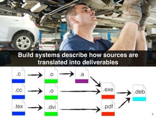 .tex
.c
.cc
.o
.o
.dvi
.a
.exe
.pdf
.deb
Build systems describe how sources are
translated into deliverables
3
 