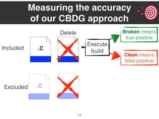 14
Clean means
false positive
Broken means
true positive
Measuring the accuracy
of our CBDG approach
Included .c.c .c
.cExcluded
Delete
Execute
build
.c
 