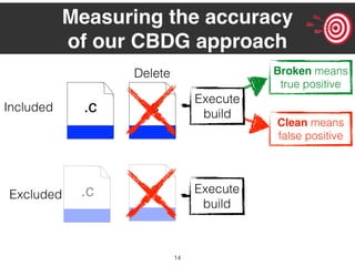 14
Clean means
false positive
Broken means
true positive
Measuring the accuracy
of our CBDG approach
Included .c.c .c
.cExcluded
Delete
Execute
build
Execute
build
.c
 