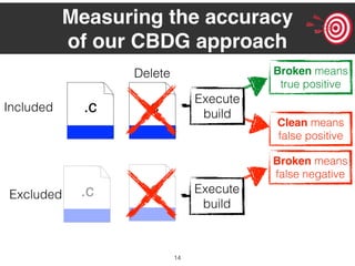 14
Clean means
false positive
Broken means
true positive
Measuring the accuracy
of our CBDG approach
Included .c.c .c
.cExcluded
Delete
Execute
build
Broken means
false negative
Execute
build
.c
 