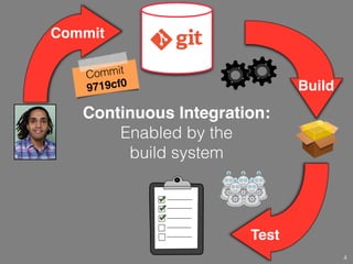 Continuous Integration:
Enabled by the
build system
Commit
4
Build
Test
Commit
9719cf0
.c .mk
 