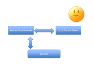 Partner Website ServerYour Website ServerBrowser