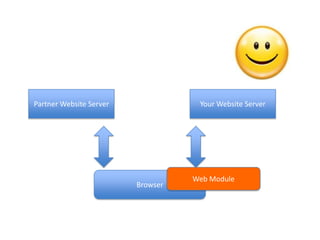 Partner Website ServerYour Website ServerWeb ModuleBrowser