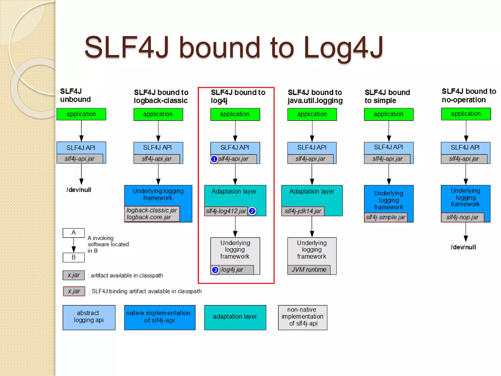 SLF4J bound to Log4J
 