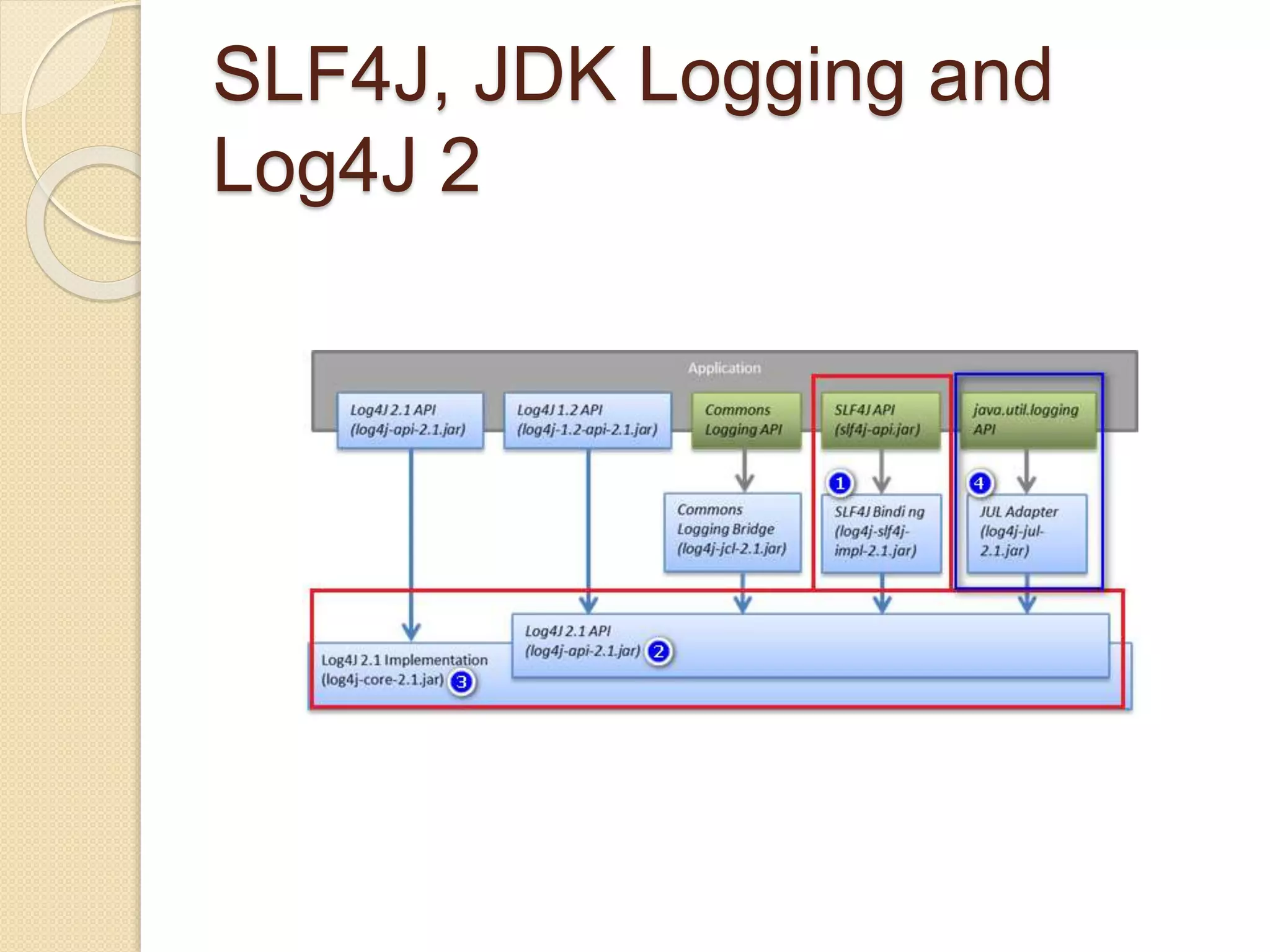 SLF4J, JDK Logging and
Log4J 2
 