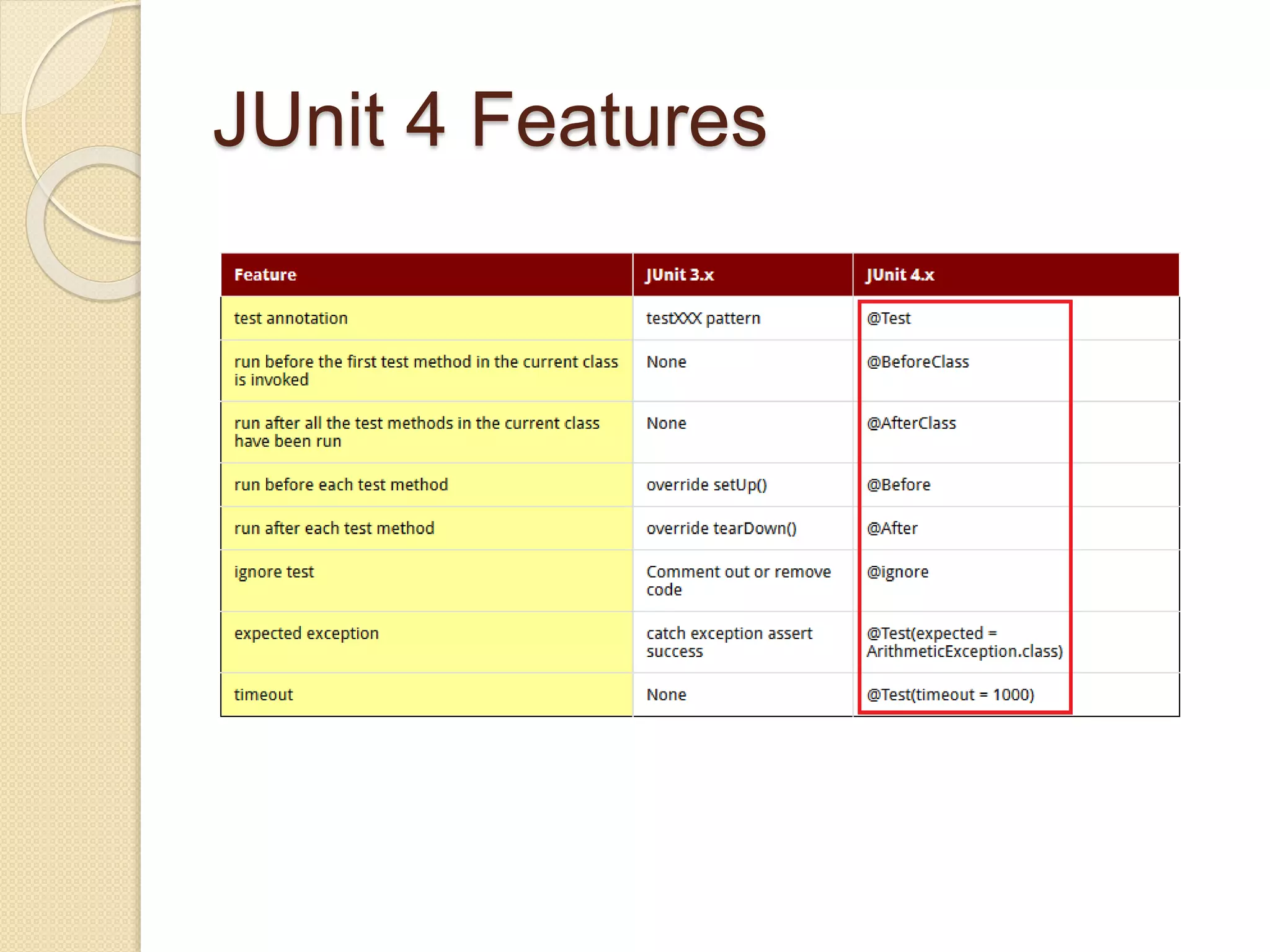 JUnit 4 Features
 