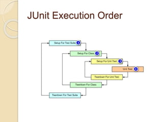 JUnit Execution Order
 