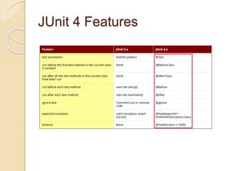 JUnit 4 Features
 