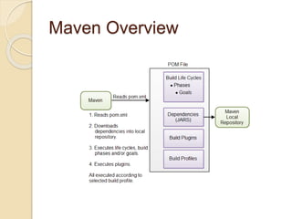 Maven Overview
 