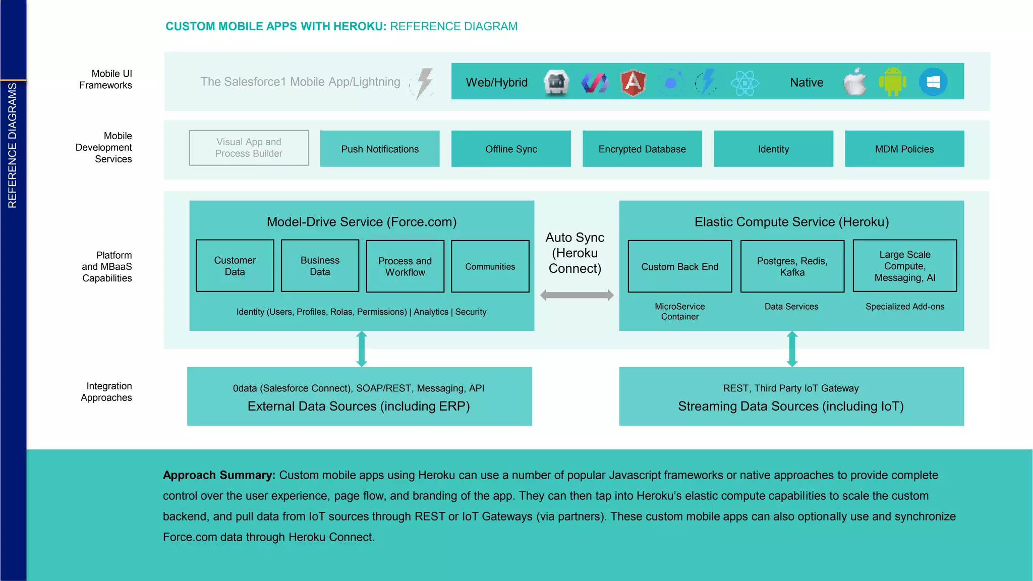 CUSTOM MOBILE APPS WITH HEROKU: REFERENCE DIAGRAM Mobile UI Frameworks Mobile Development Services Platform and MBaaS Capabilities Integration Approaches Visual App and Process Builder REFERENCEDIAGRAMS Push Notifications Offline Sync Encrypted Database Identity MDM Policies Auto Sync (Heroku Connect) REST, Third Party IoT Gateway Streaming Data Sources (including IoT) Approach Summary: Custom mobile apps using Heroku can use a number of popular Javascript frameworks or native approaches to provide complete control over the user experience, page flow, and branding of the app. They can then tap into Heroku’s elastic compute capabilities to scale the custom backend, and pull data from IoT sources through REST or IoT Gateways (via partners). These custom mobile apps can also optionally use and synchronize Force.com data through Heroku Connect. 0data (Salesforce Connect), SOAP/REST, Messaging, API External Data Sources (including ERP) Model-Drive Service (Force.com) Elastic Compute Service (Heroku) Custom Back End Postgres, Redis, Kafka Large Scale Compute, Messaging, AI Customer Data Business Data Process and Workflow Communities Identity (Users, Profiles, Rolas, Permissions) | Analytics | Security MicroService Container Data Services Specialized Add-ons The Salesforce1 Mobile App/Lightning Web/Hybrid Native 