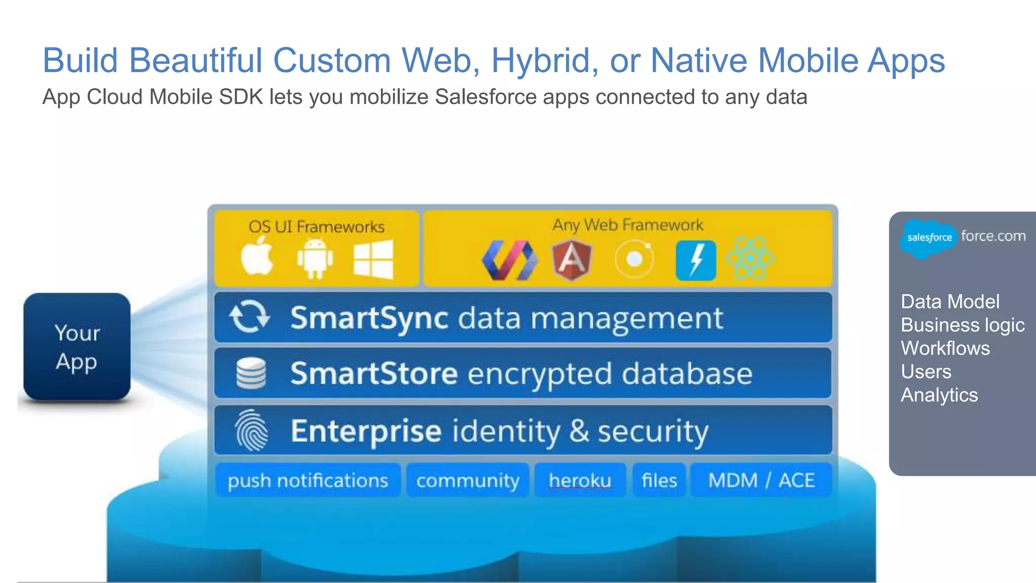 Data Model Business logic Workflows Users Analytics Build Beautiful Custom Web, Hybrid, or Native Mobile Apps App Cloud Mobile SDK lets you mobilize Salesforce apps connected to any data 