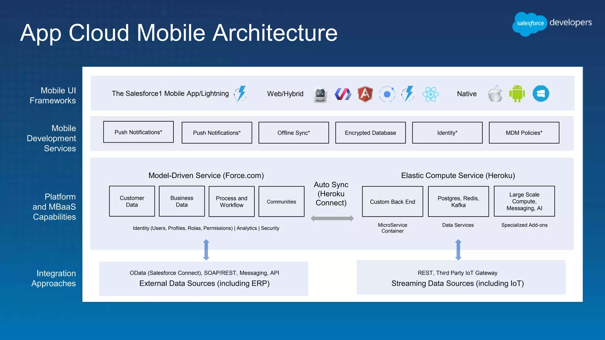 App Cloud Mobile Architecture Mobile UI Frameworks Mobile Development Services Platform and MBaaS Capabilities Integration Approaches The Salesforce1 Mobile App/Lightning Web/Hybrid Native Push Notifications* Offline Sync* Encrypted Database Identity* MDM Policies* Model-Driven Service (Force.com) Auto Sync (Heroku Connect) Elastic Compute Service (Heroku) Custom Back End Postgres, Redis, Kafka Large Scale Compute, Messaging, AI Customer Data Business Data Process and Workflow Communities Identity (Users, Profiles, Rolas, Permissions) | Analytics | Security MicroService Container Data Services Specialized Add-ons OData (Salesforce Connect), SOAP/REST, Messaging, API External Data Sources (including ERP) REST, Third Party IoT Gateway Streaming Data Sources (including IoT) Push Notifications* 