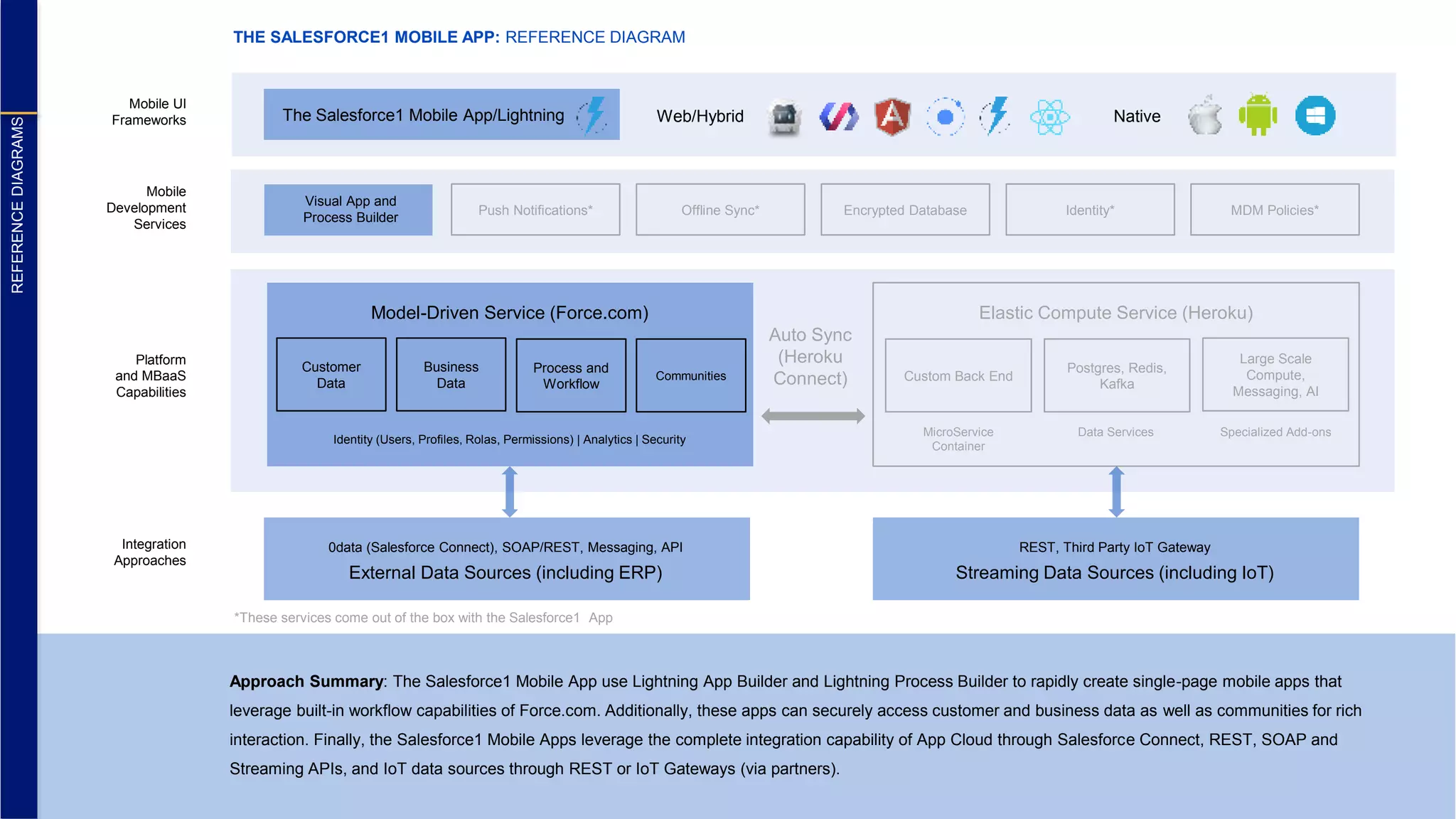 THE SALESFORCE1 MOBILE APP: REFERENCE DIAGRAM Mobile UI Frameworks Mobile Development Services Platform and MBaaS Capabilities Integration Approaches The Salesforce1 Mobile App/Lightning Web/Hybrid Native Visual App and Process Builder REFERENCEDIAGRAMS Push Notifications* Offline Sync* Encrypted Database Identity* MDM Policies* Model-Driven Service (Force.com) Auto Sync (Heroku Connect) Elastic Compute Service (Heroku) Custom Back End Postgres, Redis, Kafka Large Scale Compute, Messaging, AI Customer Data Business Data Process and Workflow Communities Identity (Users, Profiles, Rolas, Permissions) | Analytics | Security MicroService Container Data Services Specialized Add-ons 0data (Salesforce Connect), SOAP/REST, Messaging, API External Data Sources (including ERP) REST, Third Party IoT Gateway Streaming Data Sources (including IoT) Approach Summary: The Salesforce1 Mobile App use Lightning App Builder and Lightning Process Builder to rapidly create single-page mobile apps that leverage built-in workflow capabilities of Force.com. Additionally, these apps can securely access customer and business data as well as communities for rich interaction. Finally, the Salesforce1 Mobile Apps leverage the complete integration capability of App Cloud through Salesforce Connect, REST, SOAP and Streaming APIs, and IoT data sources through REST or IoT Gateways (via partners). *These services come out of the box with the Salesforce1 App 