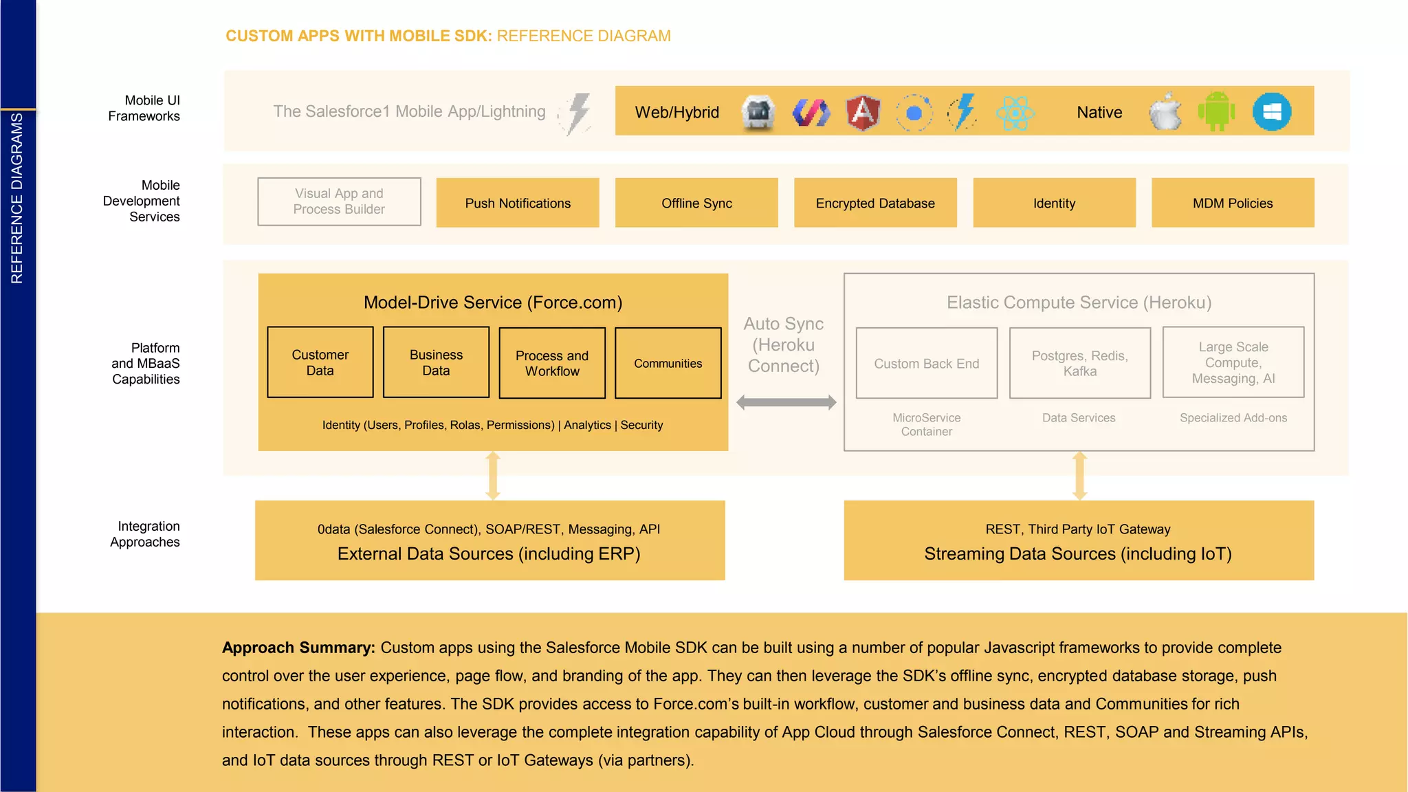 The Salesforce1 Mobile App/Lightning CUSTOM APPS WITH MOBILE SDK: REFERENCE DIAGRAM Mobile UI Frameworks Mobile Development Services Platform and MBaaS Capabilities Integration Approaches Visual App and Process Builder REFERENCEDIAGRAMS Push Notifications Offline Sync Encrypted Database Identity MDM Policies Auto Sync (Heroku Connect) 0data (Salesforce Connect), SOAP/REST, Messaging, API External Data Sources (including ERP) REST, Third Party IoT Gateway Streaming Data Sources (including IoT) Approach Summary: Custom apps using the Salesforce Mobile SDK can be built using a number of popular Javascript frameworks to provide complete control over the user experience, page flow, and branding of the app. They can then leverage the SDK’s offline sync, encrypted database storage, push notifications, and other features. The SDK provides access to Force.com’s built-in workflow, customer and business data and Communities for rich interaction. These apps can also leverage the complete integration capability of App Cloud through Salesforce Connect, REST, SOAP and Streaming APIs, and IoT data sources through REST or IoT Gateways (via partners). Model-Drive Service (Force.com) Elastic Compute Service (Heroku) Custom Back End Postgres, Redis, Kafka Large Scale Compute, Messaging, AI Customer Data Business Data Process and Workflow Communities Identity (Users, Profiles, Rolas, Permissions) | Analytics | Security MicroService Container Data Services Specialized Add-ons Web/Hybrid Native 