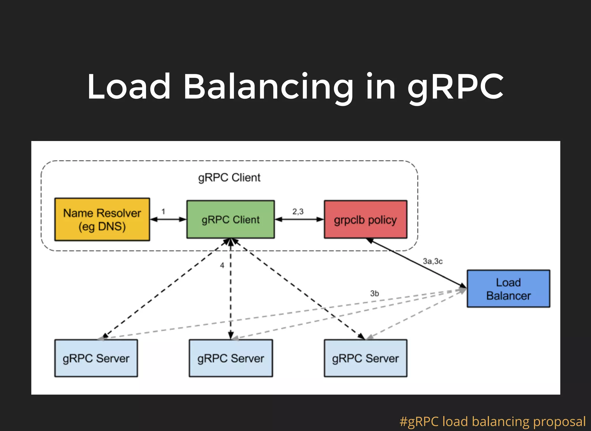 Load Balancing in gRPCLoad Balancing in gRPC #gRPC load balancing proposal 