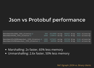 BenchmarkToJSON_1000_Director-2 500 2512808 ns/op 560427 B/op 9682 allocs/op
BenchmarkToPB_1000_Director-2 2000 1338410 ns/op 196743 B/op 3052 allocs/op
BenchmarkToJSONUnmarshal_1000_Director-4 1000 1279297 ns/op 403746 B/op 5144 allocs/op
BenchmarkToPBUnmarshal_1000_Director-4 3000 489585 ns/op 202256 B/op 5522 allocs/op
Json vs Protobuf performanceJson vs Protobuf performance
Ref: Dgraph: JSON vs. Binary clients
Marshalling: 2x faster, 65% less memory
Unmarshalling: 2.6x faster, 50% less memory
 