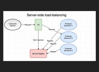 Build microservice with gRPC in golang | PPT