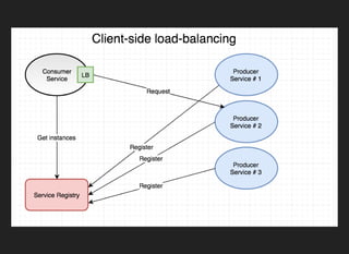 Build microservice with gRPC in golang | PPT