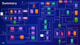 Build MLOps System on AWS | PPTX