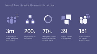 Microsoft Teams – Incredible Momentum in the Last 1 Year
200k
Organizations are
using Teams
181
Teams users span
181 markets
across the globe
39
Teams is available
in 39 languages
3m
In the past year, 3
million teams have
been created
70%
of Skype for Business
enterprise customers
are using Teams
 