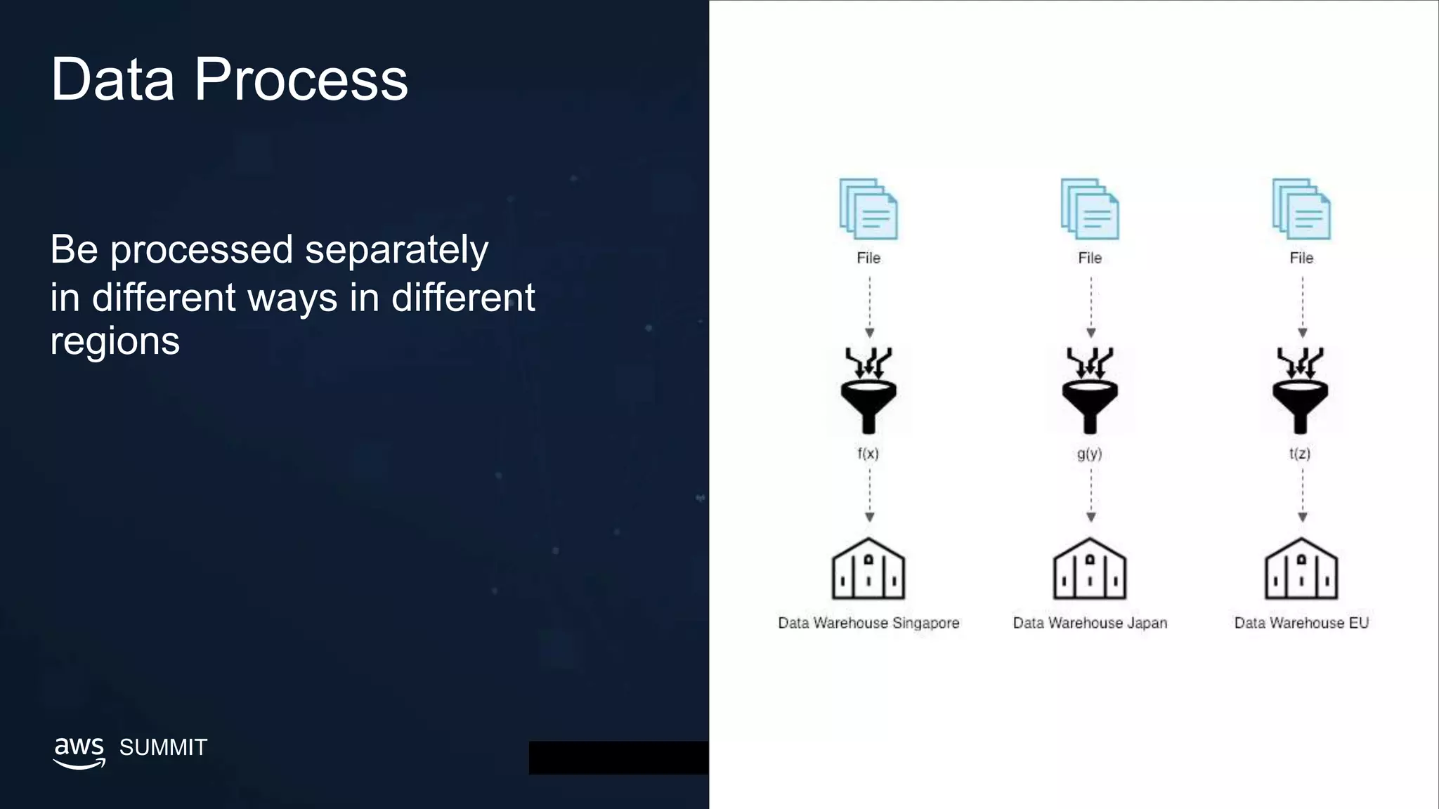 © 2019, Amazon Web Services, Inc. or its affiliates. All rights reserved.SUMMIT
Data Process
Be processed separately
in different ways in different
regions
 