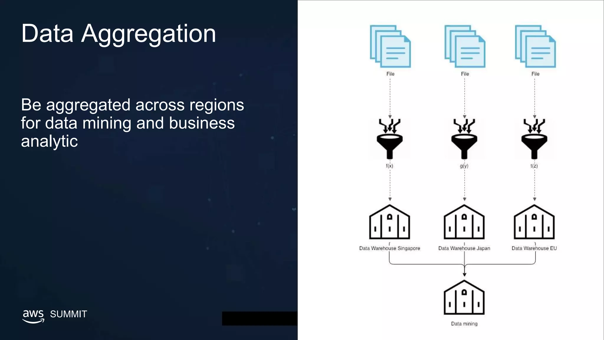 © 2019, Amazon Web Services, Inc. or its affiliates. All rights reserved.SUMMIT
Data Aggregation
Be aggregated across regions
for data mining and business
analytic
 