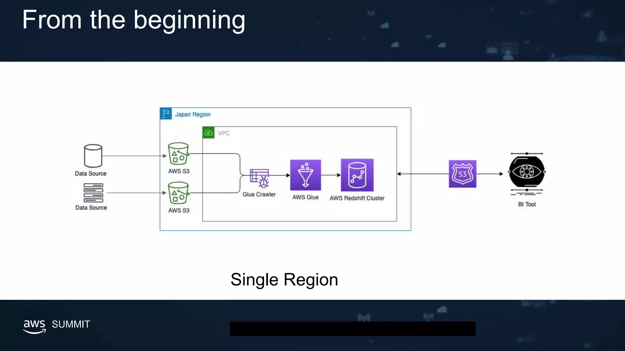 © 2019, Amazon Web Services, Inc. or its affiliates. All rights reserved.SUMMIT
From the beginning
Single Region
 