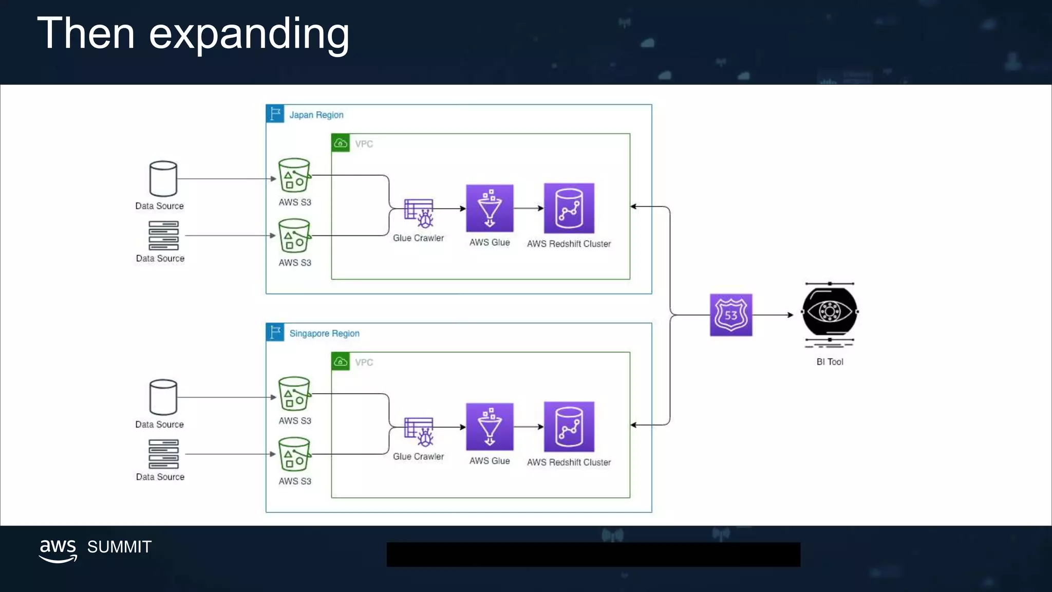 © 2019, Amazon Web Services, Inc. or its affiliates. All rights reserved.SUMMIT
Then expanding
 