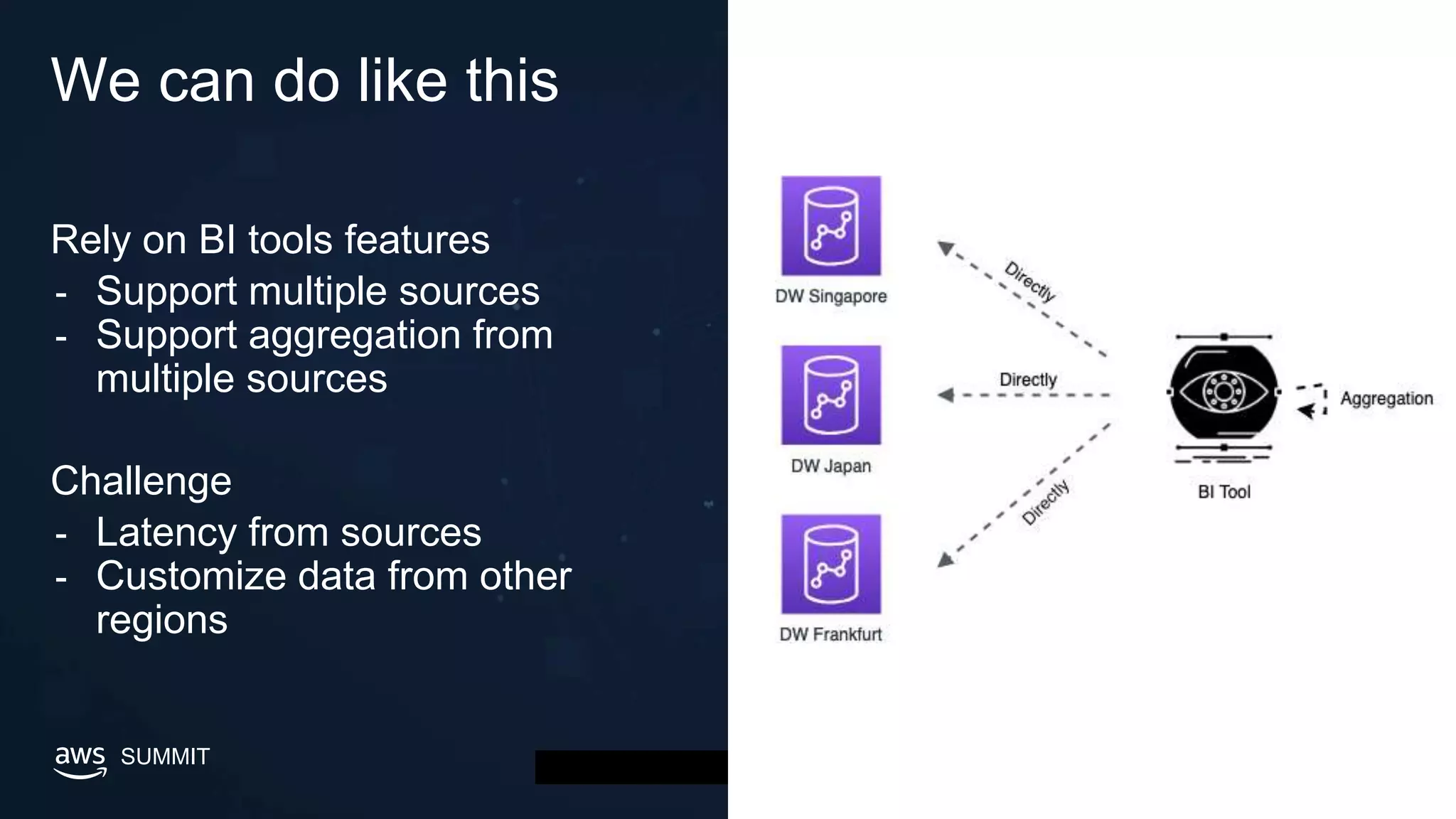 © 2019, Amazon Web Services, Inc. or its affiliates. All rights reserved.SUMMIT
We can do like this
Rely on BI tools features
- Support multiple sources
- Support aggregation from
multiple sources
Challenge
- Latency from sources
- Customize data from other
regions
 