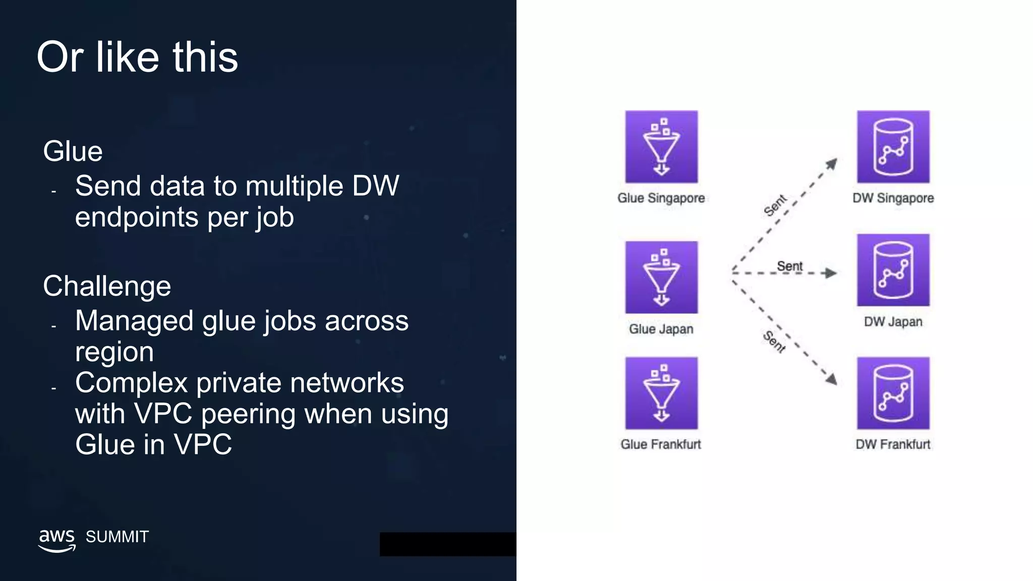 © 2019, Amazon Web Services, Inc. or its affiliates. All rights reserved.SUMMIT
Or like this
Glue
- Send data to multiple DW
endpoints per job
Challenge
- Managed glue jobs across
region
- Complex private networks
with VPC peering when using
Glue in VPC
 