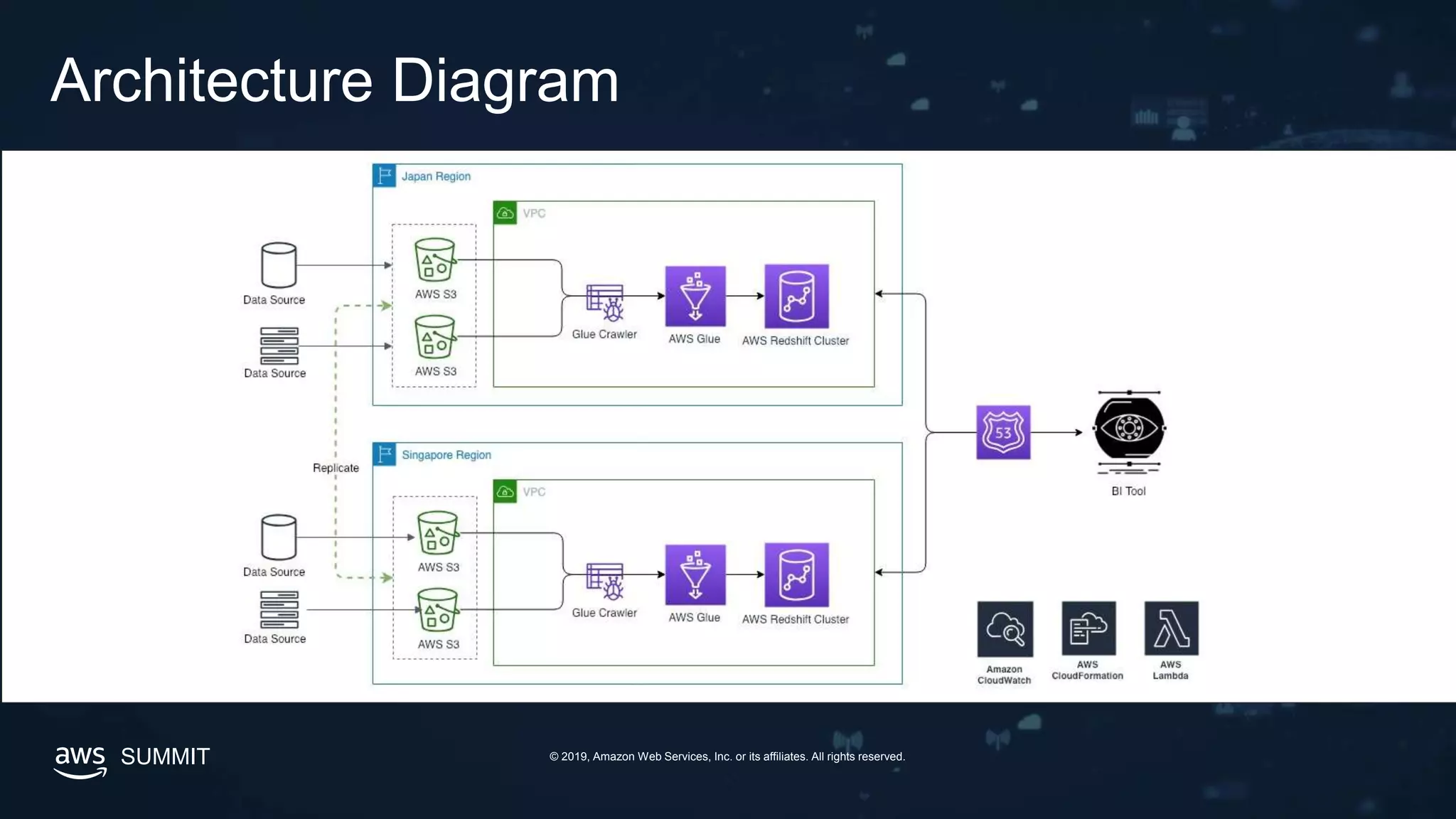 SUMMIT © 2019, Amazon Web Services, Inc. or its affiliates. All rights reserved.
Architecture Diagram
 