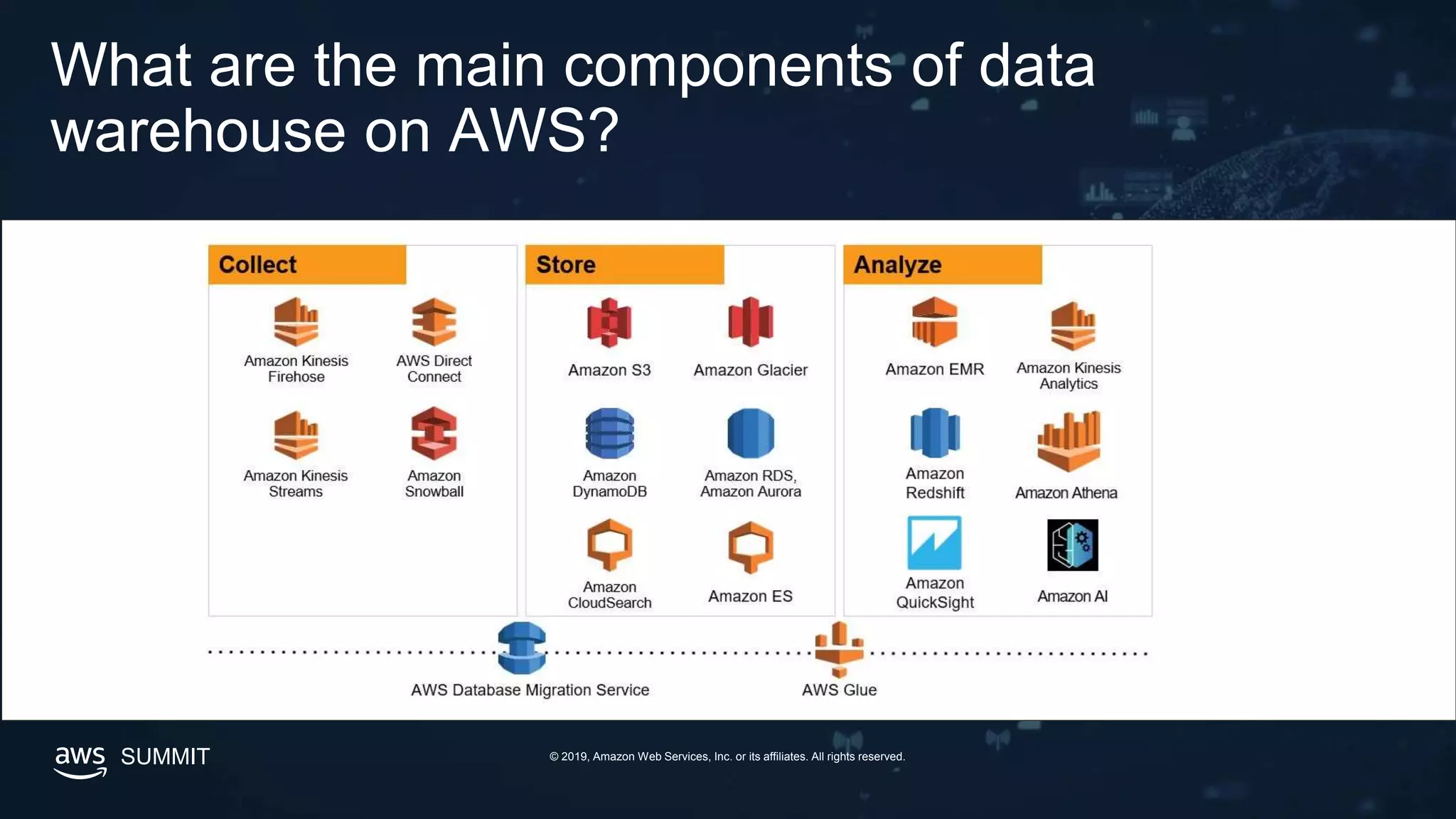 © 2019, Amazon Web Services, Inc. or its affiliates. All rights reserved.SUMMIT
What are the main components of data
warehouse on AWS?
 