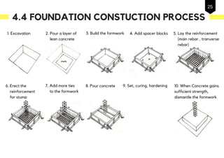 10. When Concrete gains
sufficient strength,
dismantle the formwork
9. Set, curing, hardening8. Pour concrete7. Add more ties
to the formwork
6. Erect the
reinforcement
for stump
5. Lay the reinforcement
(main rebar , tranverse
rebar)
4. Add spacer blocks3. Build the formwork2. Pour a layer of
lean concrete
1. Excavation
4.4 FOUNDATION CONSTUCTION PROCESS
25
 