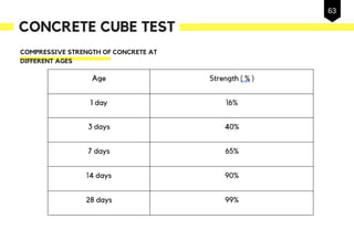 COMPRESSIVE STRENGTH OF CONCRETE AT
DIFFERENT AGES
CONCRETE CUBE TEST
63
 