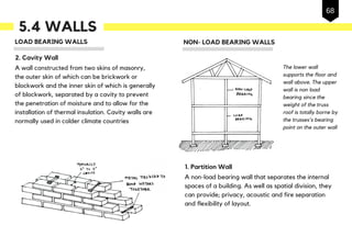 5.4 WALLS
LOAD BEARING WALLS
2. Cavity Wall
A wall constructed from two skins of masonry,
the outer skin of which can be brickwork or
blockwork and the inner skin of which is generally
of blockwork, separated by a cavity to prevent
the penetration of moisture and to allow for the
installation of thermal insulation. Cavity walls are
normally used in colder climate countries
NON- LOAD BEARING WALLS
1. Partition Wall
A non-load bearing wall that separates the internal
spaces of a building. As well as spatial division, they
can provide; privacy, acoustic and fire separation
and flexibility of layout.
68
The lower wall
supports the floor and
wall above. The upper
wall is non load
bearing since the
weight of the truss
roof is totally borne by
the trusses's bearing
point on the outer wall
 