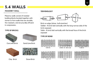 5.4 WALLS
MASONRY WALL
TYPE OF BRICKS
Masonry walls consist of modular
building blocks bonded together with
mortar to form walls that are durable,
fire-resistant, and structurally efficient
in compression.
bla bla
TERMINOLOGY
TYPE OF BOND
72
Brick on edge (shiner, bull stretcher)
Soldier- A brick laid vertically with the long narrow side of the
brick exposed.
Sailor- A brick laid vertically with the broad face of the brick
exposed
Concrete Brick Sand Lime Brick
Clay Brick Stone Brick
 
