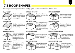 7.3 ROOF SHAPES
Roof shapes are mainly broken down into hip, gable, shed or a combination of basic forms.
FLAT ROOF
SHED ROOF
PYRAMID ROOF
GABLE ROOF
SIMPLE HIP ROOF
SALTBOX ROOF
BUTTERFLY ROOF
DUTCH HIP ROOF
CROSS GABLED ROOF
CROSS HIPPED ROOF
Most commonly found
in commercial buildings.
Easier to build as it has
minimal pitch.
Used as an addition on
homes or smaller parts
of a building.
Also known as square
hip roof. Suitable for
small structures or
small sections of a
home such as garage
or pool house.
Usually comes with a
steep slope which
promotes rain flow.
Can be costly to
construct.
Durable and strong,
suitable for areas with
high wind.
Due to the difference
in height, homes with
saltbox roof usually
have one storey on
side and two stories on
the other.
Interesting form but
causes ineffective
water drainage.
Hip roof with a small
gable which allows
space on the roof for
light penetration.
Has two distinct slopes.
Provides ability to add
more space to homes.
Maximum utilization of
headspace. Commonly
used for barns.
MANSARD ROOF
GAMBREL ROOF
Involves 'crossing' two
gable roofs together to
create a more
interesting form.
Involves 'crossing'
two hip roofs together
to create a more
interesting form.
95
 