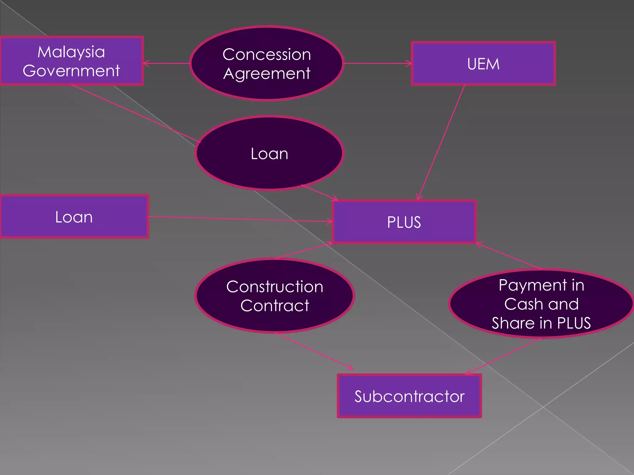 Malaysia    Concession
Government                                  UEM
             Agreement




                Loan



   Loan                        PLUS



             Construction                      Payment in
              Contract                          Cash and
                                              Share in PLUS



                            Subcontractor
 