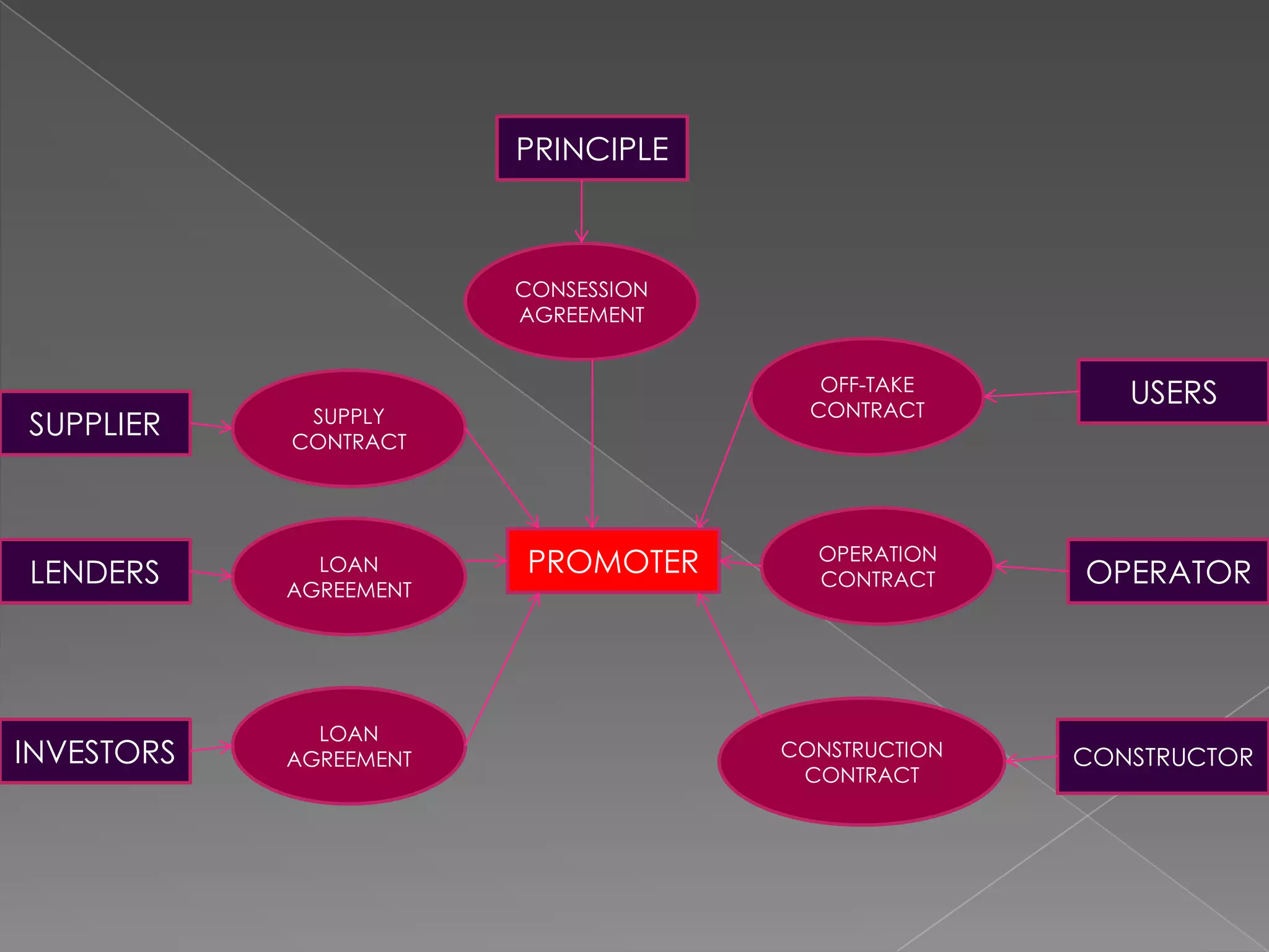 PRINCIPLE



                        CONSESSION
                        AGREEMENT


                                        OFF-TAKE
                                       CONTRACT
                                                       USERS
             SUPPLY
SUPPLIER    CONTRACT




                                       OPERATION
LENDERS       LOAN      PROMOTER       CONTRACT     OPERATOR
            AGREEMENT




              LOAN
INVESTORS   AGREEMENT                CONSTRUCTION   CONSTRUCTOR
                                      CONTRACT
 