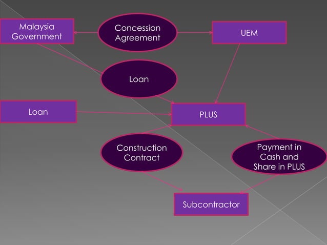 Build,Operate,Own,Transfer (BOOT) | PPTX | Civil Engineering Industry ...