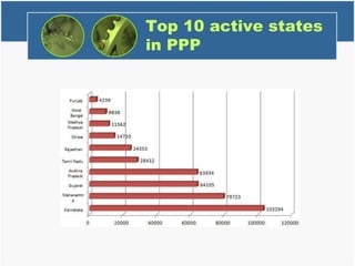 Top 10 active states
in PPP
 