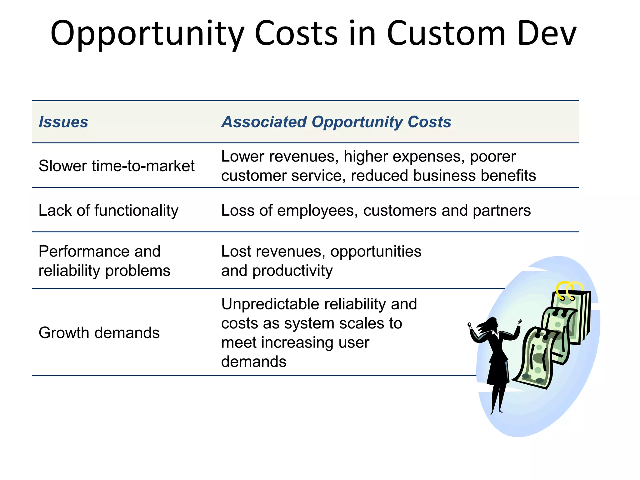 Opportunity Costs in Custom Dev 
Issues Associated Opportunity Costs 
Slower time-to-market 
Lower revenues, higher expenses, poorer 
customer service, reduced business benefits 
Lack of functionality Loss of employees, customers and partners 
Performance and 
reliability problems 
Lost revenues, opportunities 
and productivity 
Growth demands 
Unpredictable reliability and 
costs as system scales to 
meet increasing user 
demands 
 