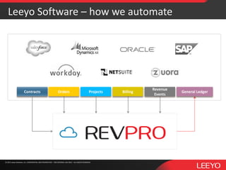 © 2016 Leeyo Software, Inc. CONFIDENTIAL AND PROPRIETARY - FOR INTERNAL USE ONLY - ALL RIGHTS RESERVED© 2015 Leeyo Software, Inc. CONFIDENTIAL AND PROPRIETARY - FOR INTERNAL USE ONLY - ALL RIGHTS RESERVED
Contracts Orders Projects Billing
Revenue
Events
General Ledger
Leeyo Software – how we automate
 