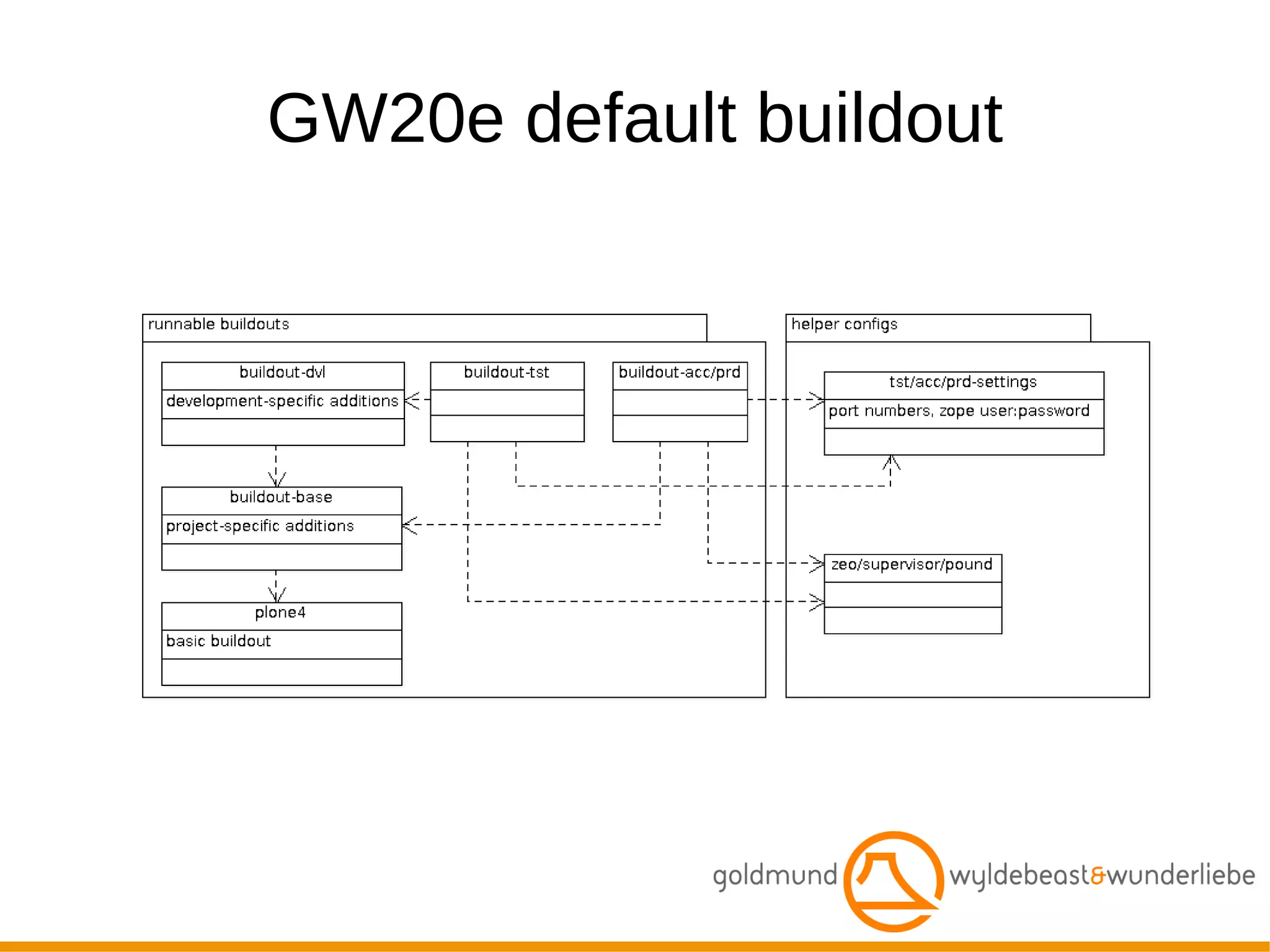 An application may actually contain multiple programs, processes, and configuration settings 