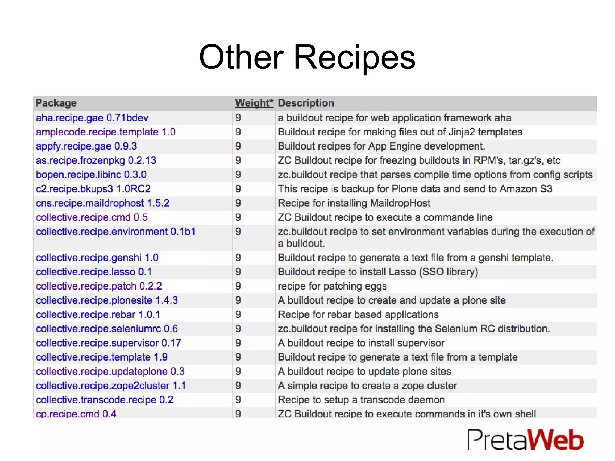 Macros [ buildout] parts = instance varnish [ instance] recipe = plone.recipe.zope2instance eggs = Plone HelloWorldPlone http-address =  127.0.0.1:8080 [instance2] <=instance1 http-address = 127.0.0.1:8081 [ instance2] <= instance1 http-address = 127.0.0.1:8081 [ varnish-build] recipe = zc.recipe.cmmi url = http://downloads.sourceforge.net/varnish/varnish-2.1.3.tar.gz [ varnish] recipe = plone.recipe.varnish daemon = ${varnish-build:location}/sbin/varnishd bind = 127.0.0.1:80 backends =  ${ instance:http-address} ${ instance1:http-address} ${ instance2:http-address} 