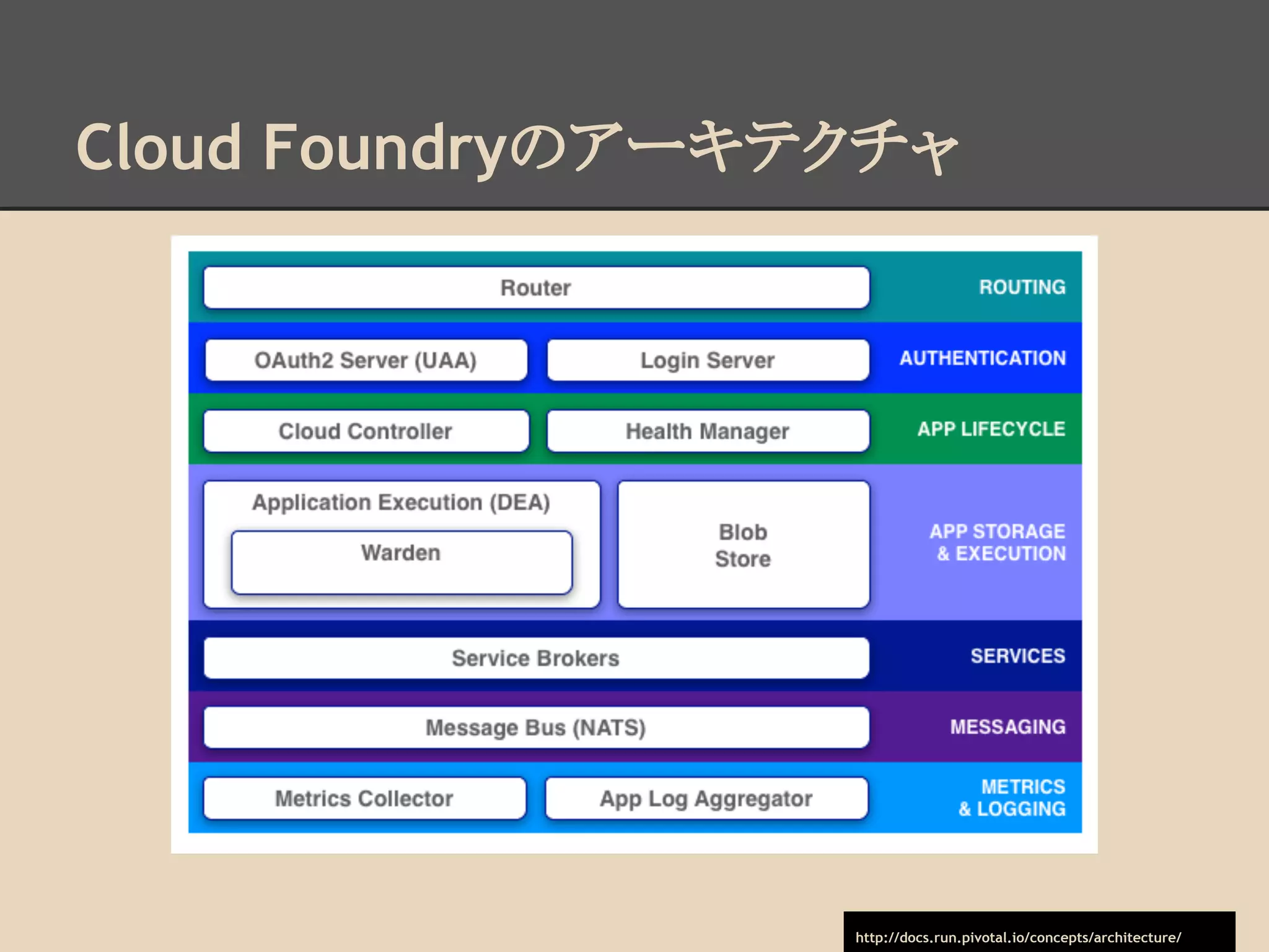 Cloud Foundryのアーキテクチャ
http://docs.run.pivotal.io/concepts/architecture/
 