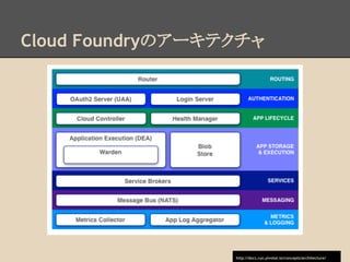 Cloud Foundryのアーキテクチャ
http://docs.run.pivotal.io/concepts/architecture/
 