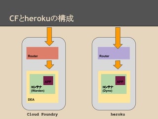 CFとherokuの構成
DEA
コンテナ
(Warden)
RouterRouter
コンテナ
(Dyno)
APP APP
Cloud Foundry heroku
 