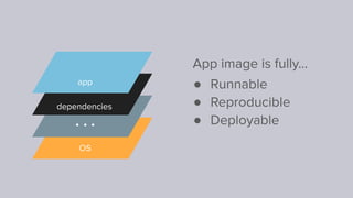 App image is fully...
● Runnable
● Reproducible
● Deployable
OS
app
dependencies
 