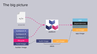 The big picture
stack
build image run image
build image
lifecycle
buildpack C
buildpack B
buildpack A
builder image
</>
source
run image
...
dependencies
app
app image
platform
 